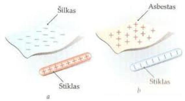 Ch. du Fay įrodė, kad egzistuoja dviejų rūšių elektros krūviai