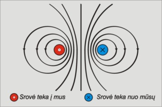 H. Oersted atrado elektros srovės magnetinį veikimą.