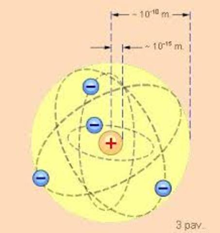 E. Rutherford, remdamasis a dalelių sklaidos eksperimentiniais rezultatais, gautais jo bendradarbių H.Geiger'io ir E.Marsden'o, bei jo paties atliktu teoriniu nagrinėjimu, atrado atomo branduolį ir pasiūlė planetinį atomo modelį.