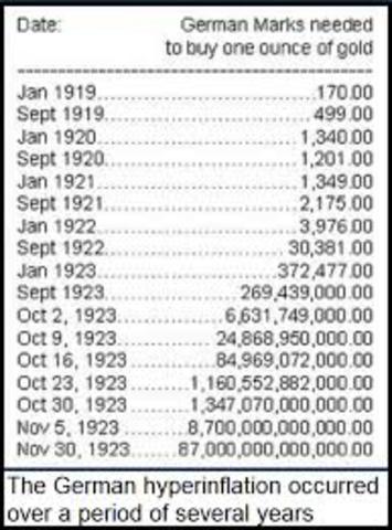 Extreme Inflation In Germany