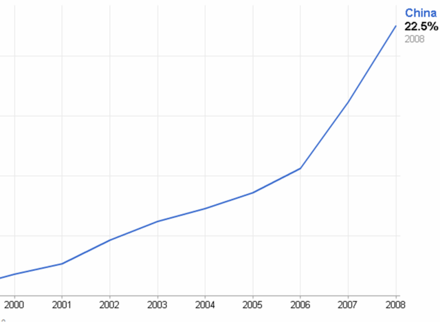 Internet Available to 22.5%