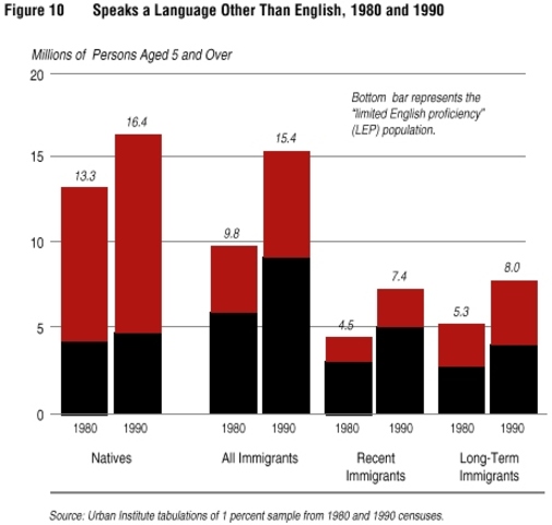 Old Immigrants vs New Immigrants