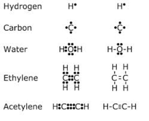 Gilbert Lewis esitles keemilisi sidemeid