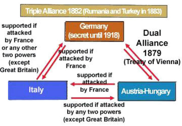 Triple Alliance Forms