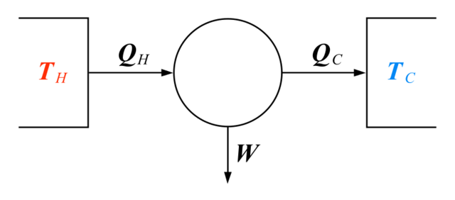 Kelvin sõnastab termodünaamika teise seaduse.