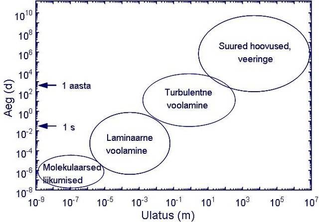 Vedelik kahel erineval režiimil