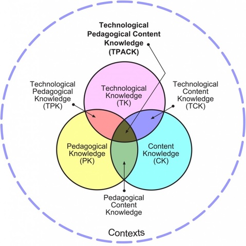 EDCUATOR  Use of Technologica Pedagogical Content Knowledge will be the norm in classrooms as teachers act as facilitators to the learning process.