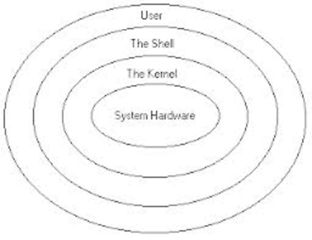 UNIX operating system