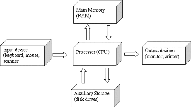 von Neumann architecture