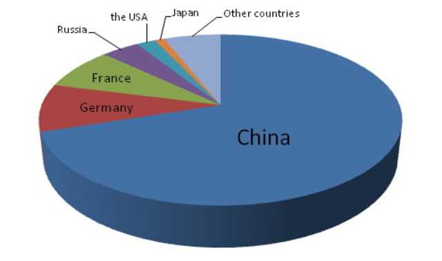 Germanium Top Producer