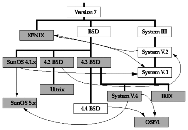 UNIX operating system