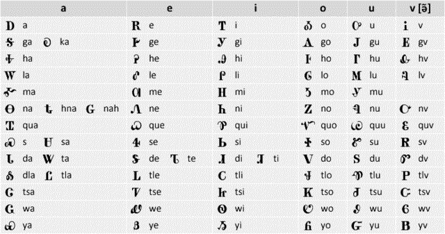 Sequoya writes the first Cherokee language