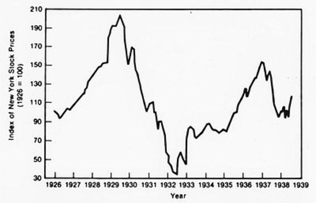 Stock Market during The Great Depression
