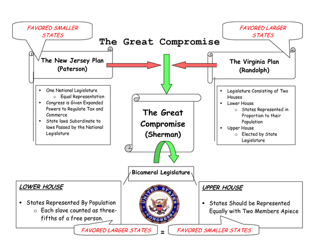 The Great Compromise