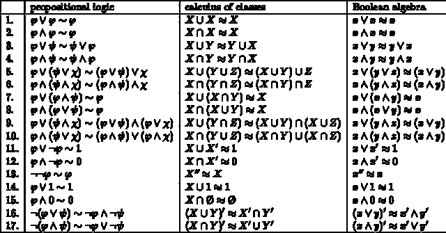 George Boole: Boolean Algebra