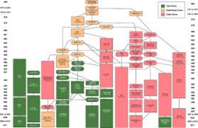 UNIX operating system