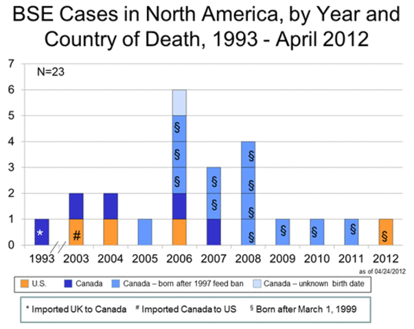 BSE/CJD Neurologic disease