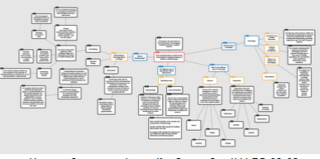 Carry out analysis by creating a popplet