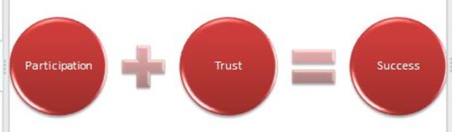 Participative Management