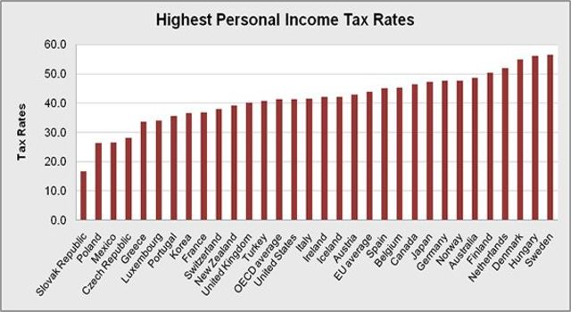 Personal Income Tax Introduced In the US