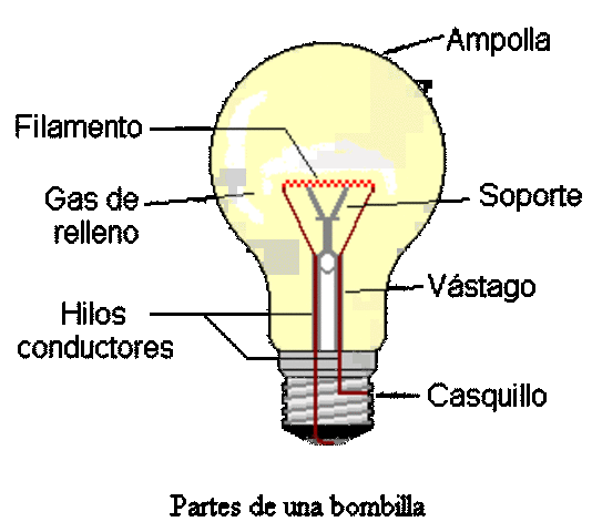 La lámpara incandescente