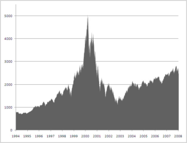 The Dot-Com Bubble Burst