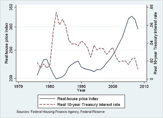 Interest Rates