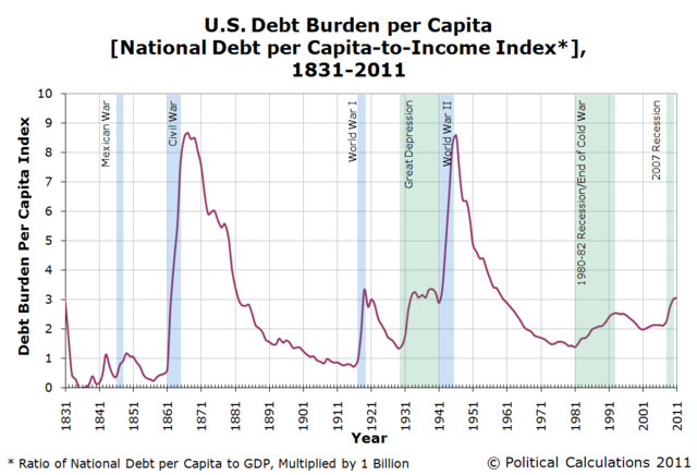 National debt eclipses GDP