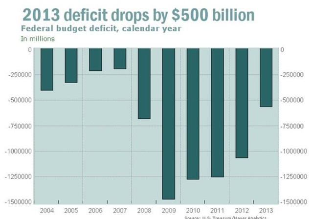For all of 2013, the deficit was $560.5 billion compared to $1.06 trillion in 2012.