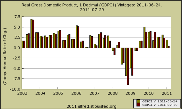 Gross Domestic Product