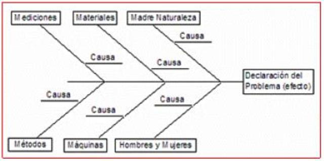 DIagrama de Pescado - Kaoru Ishikawa