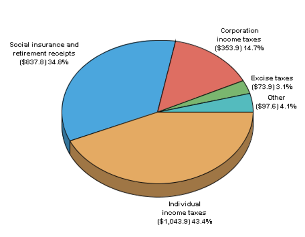 The Governments taxing and spending has been decided: Fical Policy