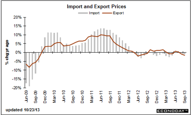 Import prices