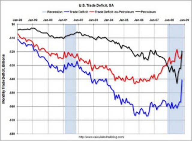 Sharp Decline in Trade Deficit