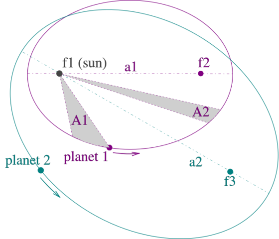 Johannes Kepler discovered planetary motion