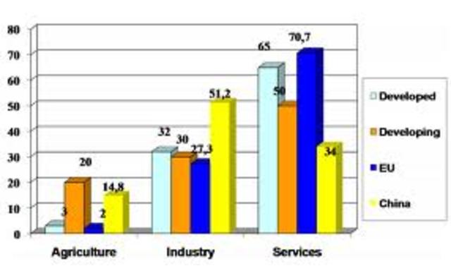 The service economy began to compete with industry.