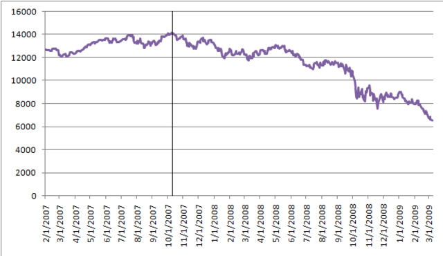 United States Bear Market of 2007–2009