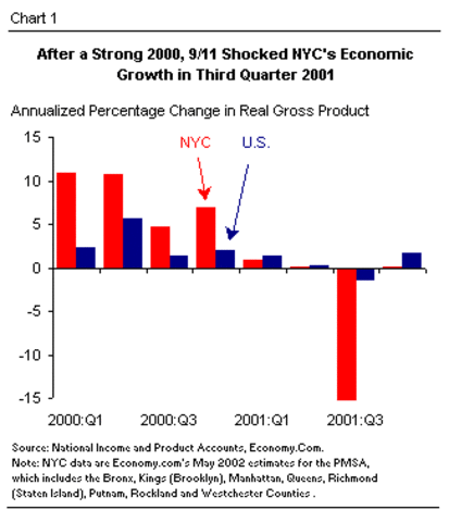 Economic Effects of September 11th