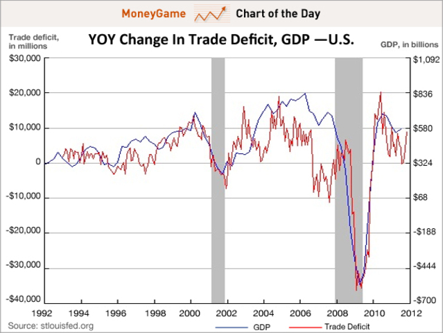U.S. trade deficit drops to 4-year low