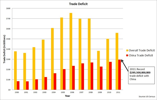 U.S. trade deficit up in 2011; China accounted for three-fourths of rise in non-oil goods trade deficit