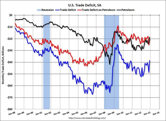 Trade deficit declined in 2012, but goods trade deficits with China, and in non- petroleum products, rose sharply.