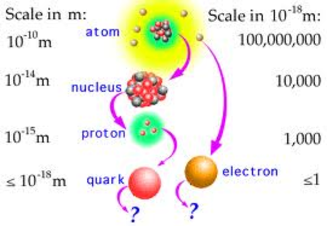 Fundamental Particles Are Formed