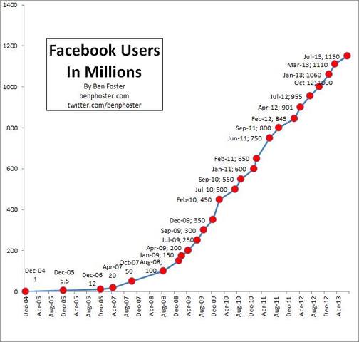Facebooks 10-års jubilæum