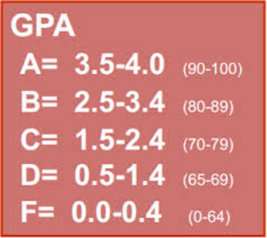 Graduation from College