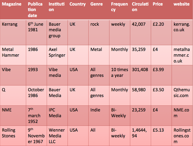 Research into other music magazine