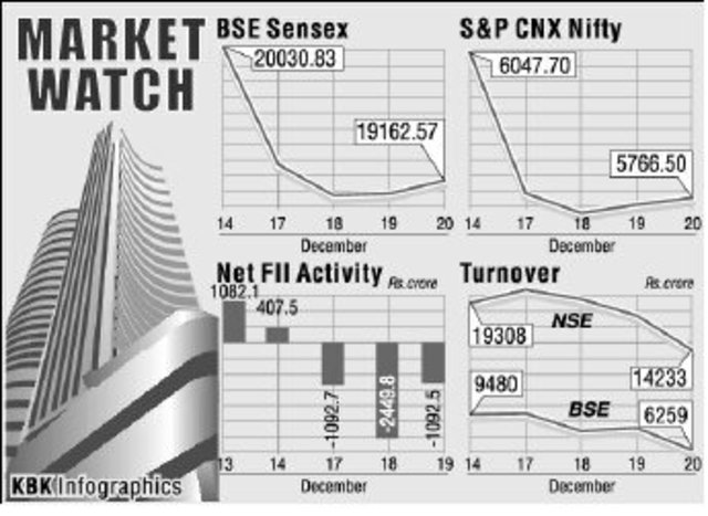 Dropped 679.95 points