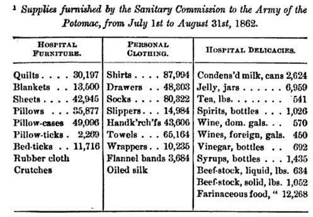 Supplies needed from july 1 to august 31 1862