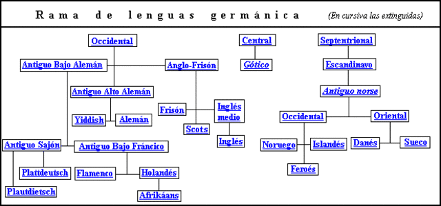 Influencia de las lenguas germánicas (200 DC)