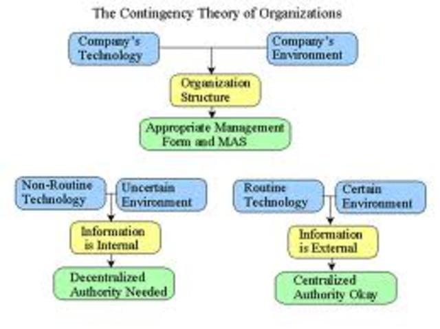 Contingency Theory