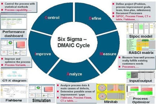Six Sigma - Bill Smith